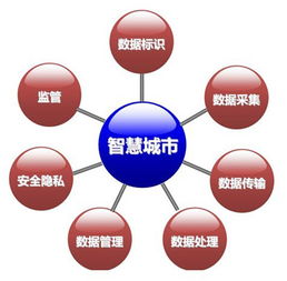 物聯網在智慧城市中的應用與挑戰