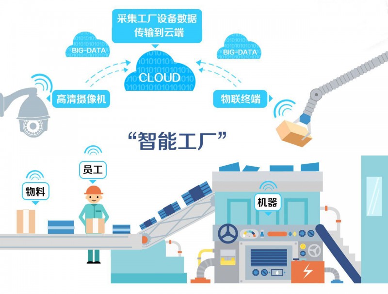 工業(yè)物聯(lián)網(wǎng)對(duì)智慧工廠(chǎng)的影響